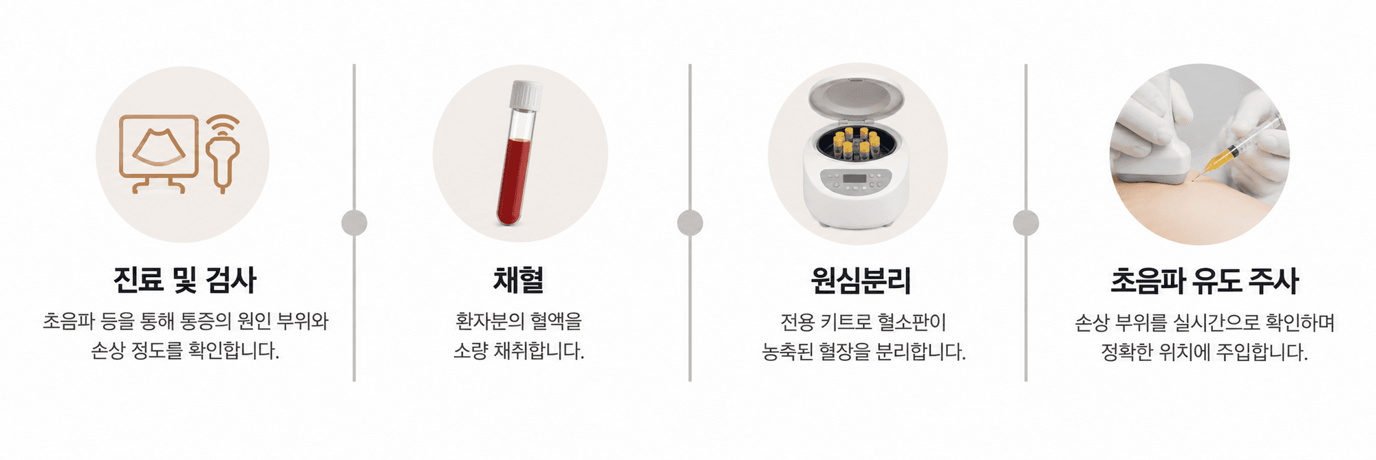 PRP 준비 과정: 진료와 검사, 채혈, 원심분리, 초음파 유도 주사